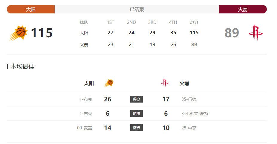 随着拍摄工作开始进入最高潮，一些主演的戏份也逐渐杀青，近日 张家辉难忘操肌日子 彭于晏“亲亲”家辉惨被拒 2013-08-04 张家辉和彭于晏合演电影《激战》，张家辉还为角色操练一身肌肉被封“男神”。